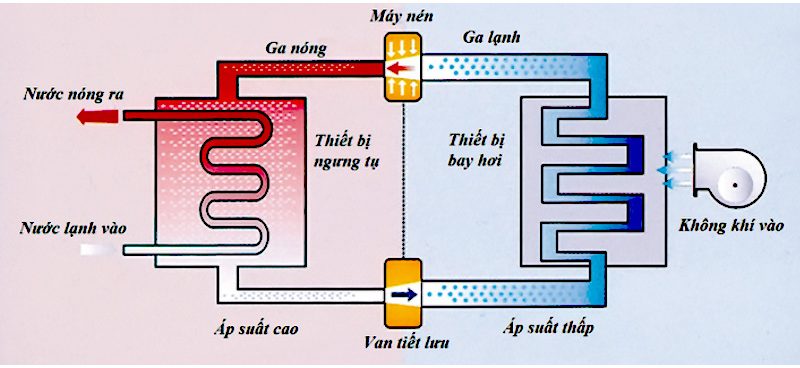 bơm nhiệt nước nóng heat pump có tốn điện không