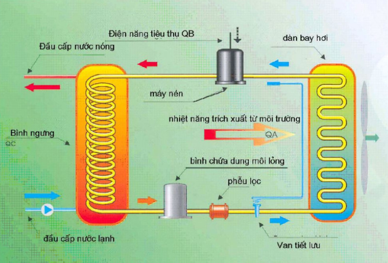 bơm nhiệt nước nóng có tốn điện không